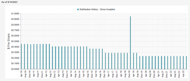 IDE Distribution History