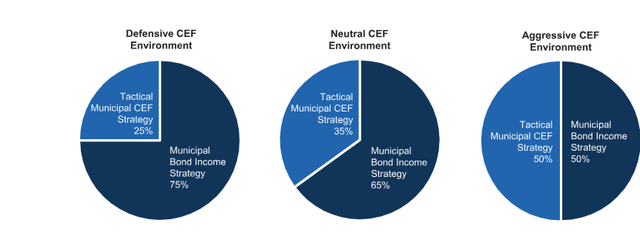 RiverNorth Muni Fund Approach To Different Environments