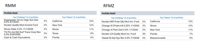 RMM And RFMZ Holdings