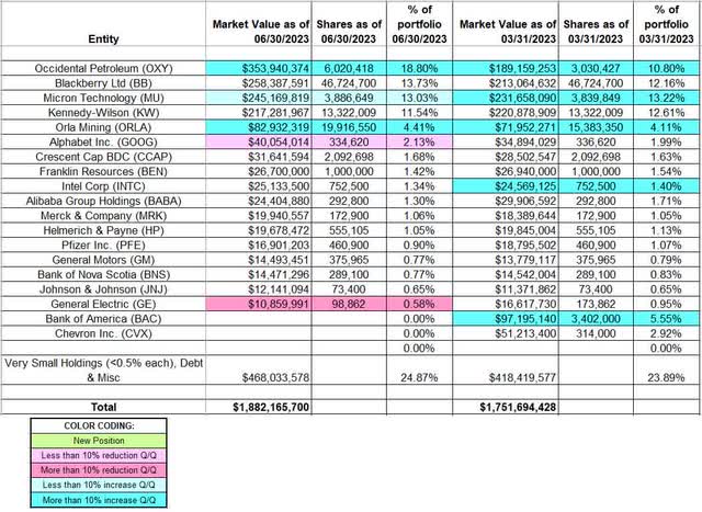 Prem Watsa - Fairfax Financial's Q2 2023 13F Report Q/Q Comparison