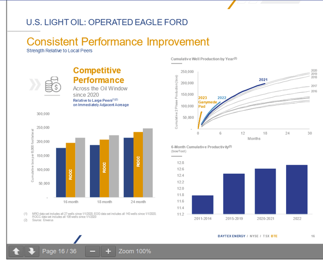 Baytex Energy Eagle Ford Acreage Performance