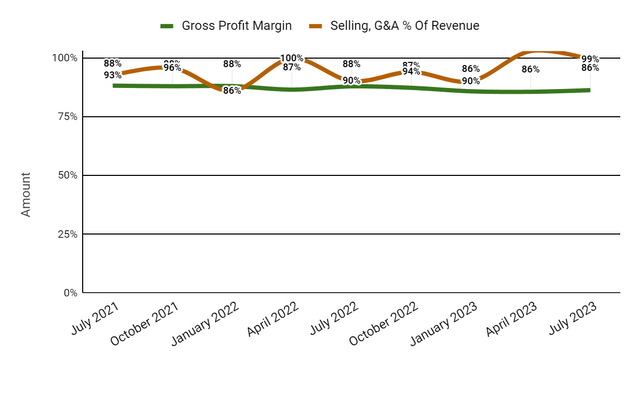 Gross Profit Margin and SG&A % Of Revenue