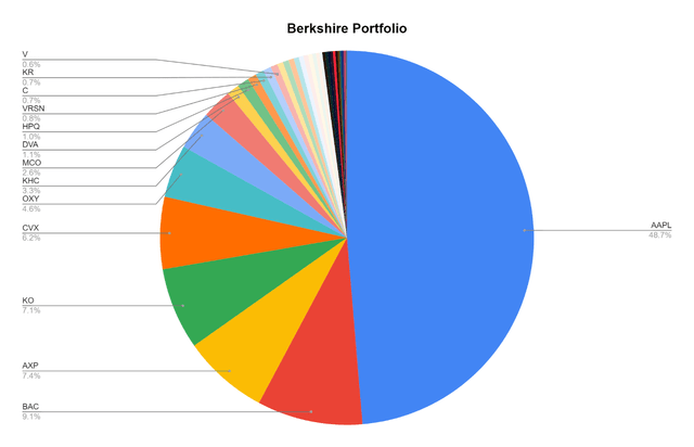 Berkshire Hathaway