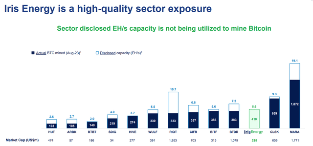 bar chart of Iris Energy hash rates