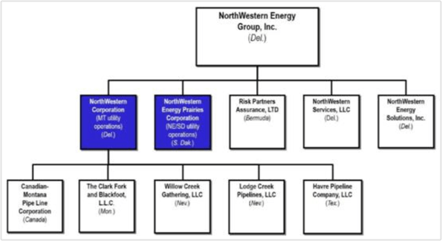 NorthWestern Reorganization Plan