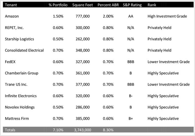 Top 10 Tenants by ABR