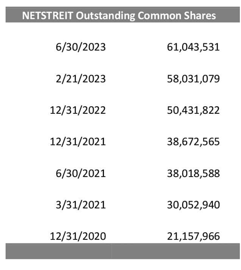 Outstanding Common Shares by Date