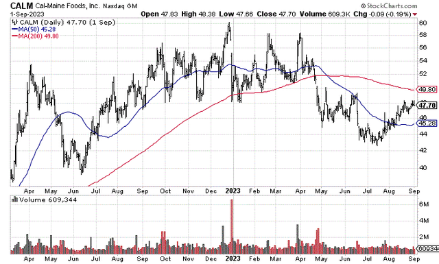 StockCharts.com - Cal-Maine Foods, 18 Months of Daily Price & Volume Changes