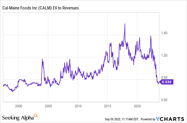 YCharts - Cal-Maine Foods, EV to Sales, Since 1996