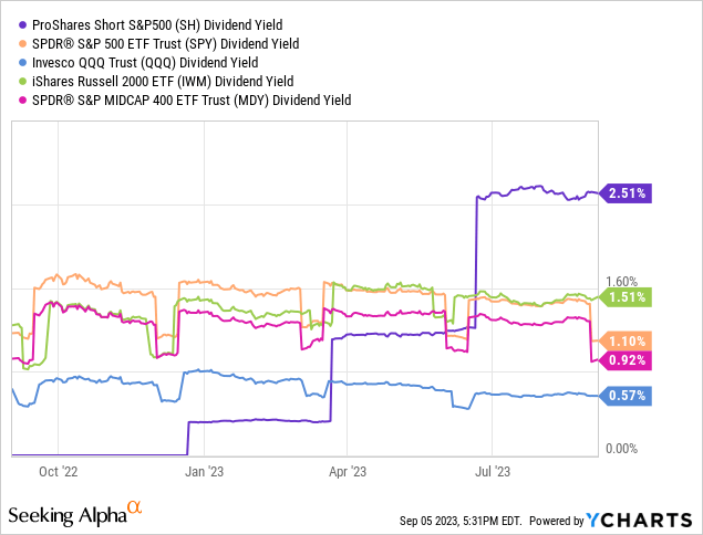 YCharts - SH vs. Various Equity Index ETFs, Trailing Dividend Yields, 1 Year