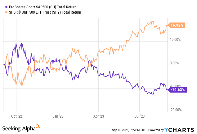 YCharts - SH vs. SPY, Total Returns, 1 Year