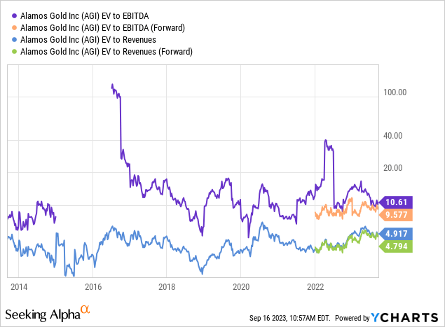 YCharts - Alamos Gold, Enterprise Valuations, 10 Years