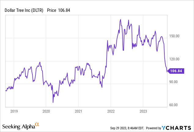 YCharts - Dollar Tree, Weekly Price Change, 5 Years