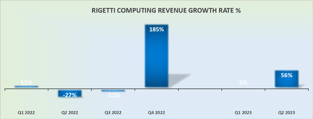 RGTI revenue growth rates
