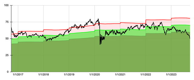 Dividend Yield Theory Chart for Realty Income