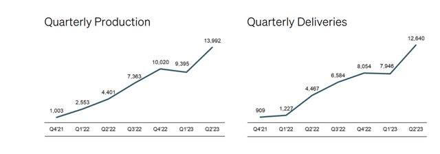 Production/Delivery chart