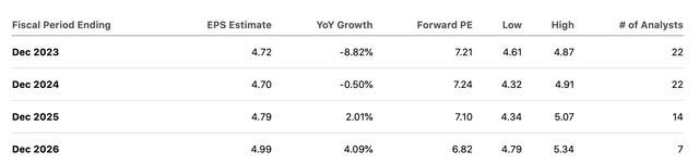 Earnings Estimates table