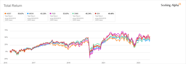 HDEF since inception vs. Competitors