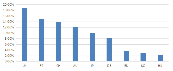 Country allocation