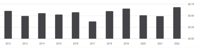 FDD distribution history