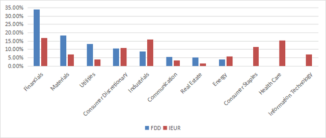 Sector breakdown