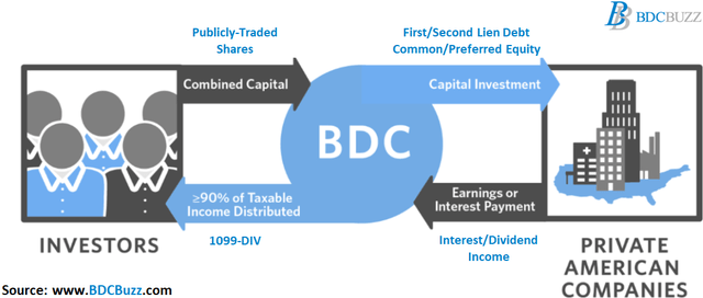 How BDCs work