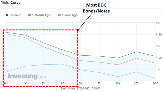 Yield Curve