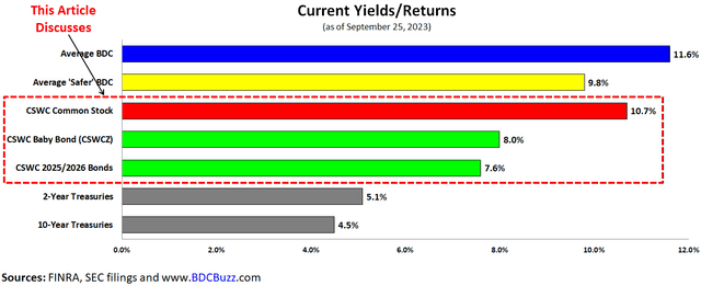 Portfolio Yields