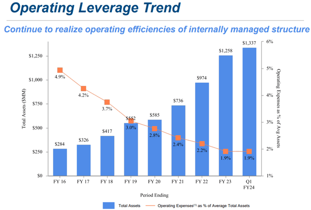 CSWC Leverage