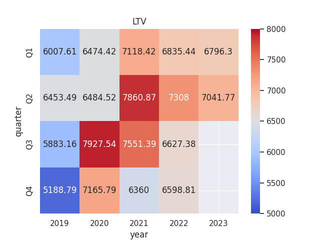 Heatmap generated by author using Python's seaborn visualisation library. ARPU and churn rate figures sourced from historical AT&T quarterly reports.