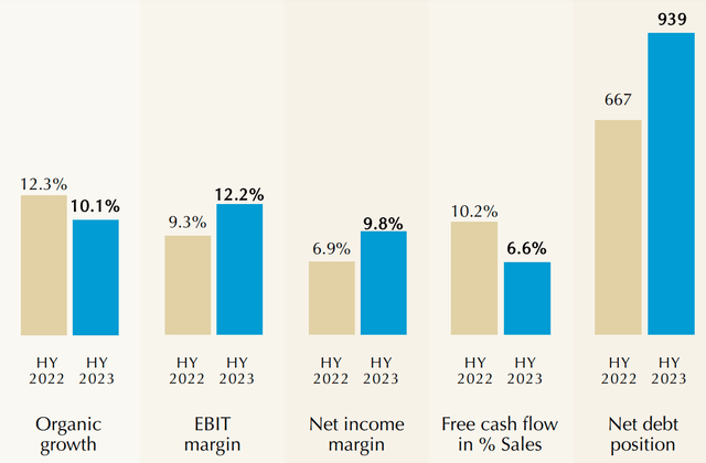 Lindt & Spruengli: Half-Year Results 2023