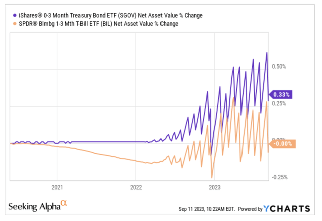 SGOV and BIL performance