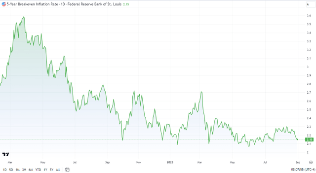 5-Year Breakeven Inflation Rate Dipping Once Again