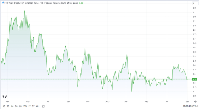 10-Year Breakeven Inflation Gives Back Its Summer Gains As Fears Ebb