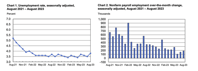 Unemployment Rate Jumps, August Payrolls Rise MoM