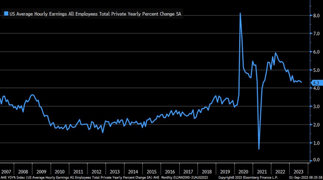 Average Hourly Earnings Falls to 4.3% YoY