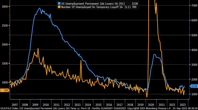 Unemployment Numbers Tick Up in August