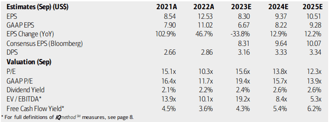 Qualcomm: Earnings, Valuation, Free Cash Flow Forecasts