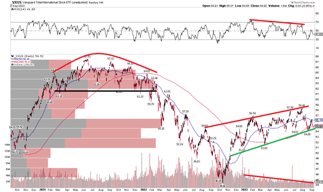 VXUS: Weak Uptrend, Overhead Supply (Resistance) From 2021