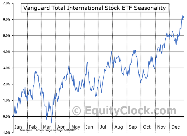 VXUS: Bearish Latter Half of September Before Bullish Trends Often Ensue