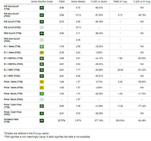 TORM: Compelling Valuation Metrics Persisting