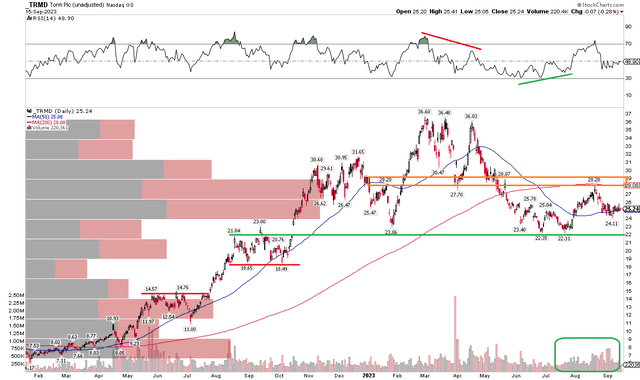 TORM: A Continued Trading Range, Falling 200dma Is Bearish