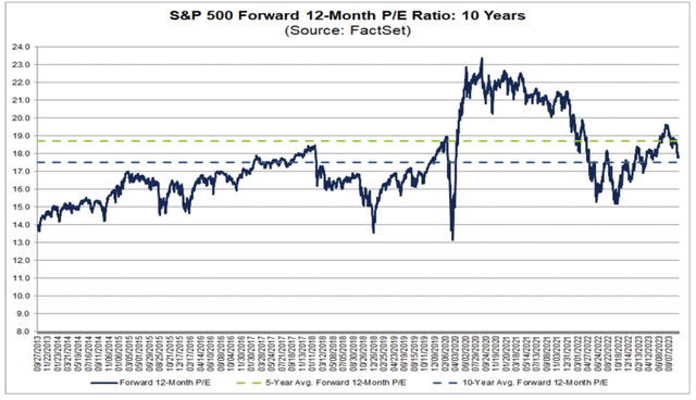 S&P 500 Forward P/E Ratio: Near Its Long-Term Average