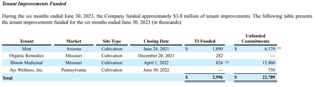 NewLake Capital Partners Fiscal 2023 Second Quarter Tenant Improvements