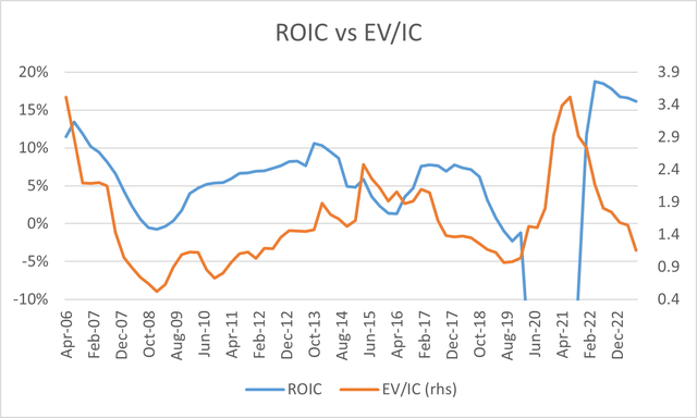 ROI