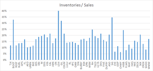 Inventories 2