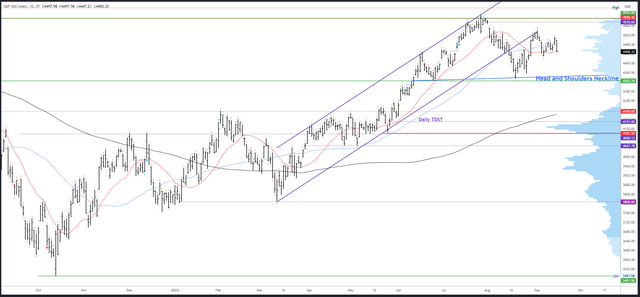 SPX Daily