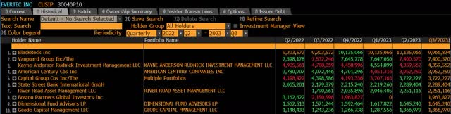 Top 10 Institutional Shareholders