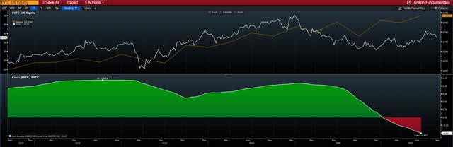 Fundamental Graph - Revenues, Stock Price