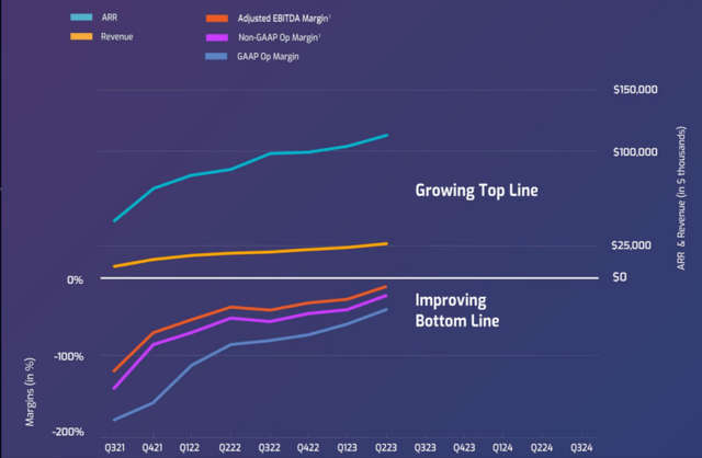 chart showing the evolution of Spire's top line and bottom line